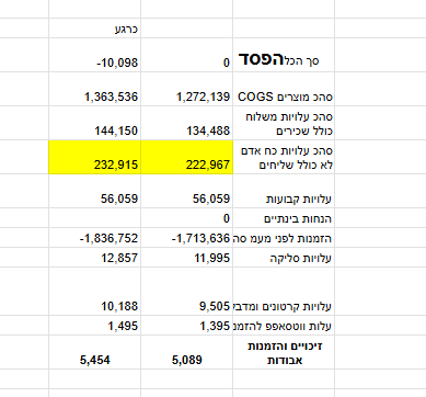 אקסל רווח הפסד